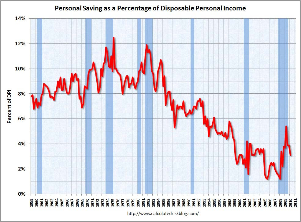 Personal Saving as Percent of Disposable Personal Income Q1 2010