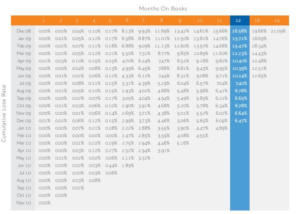 cohort for ecommerce store