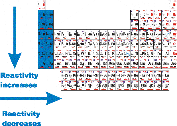 reactivity relationship periodic and table between how is the reactivity could a , periodic read table be shows this from