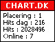 Chart.dk