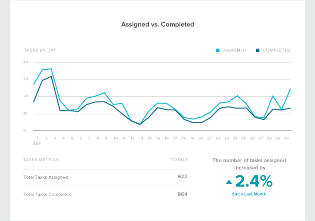 task-report-blog-assigned-vs-completed