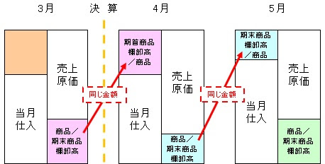初めてでも安心 棚卸の基本のき 上級編