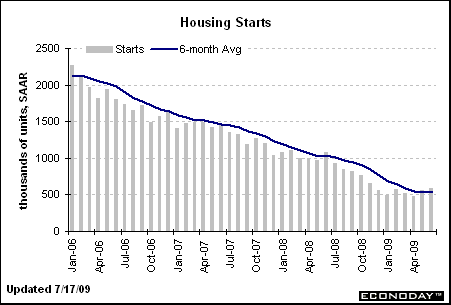 june-housing-starts