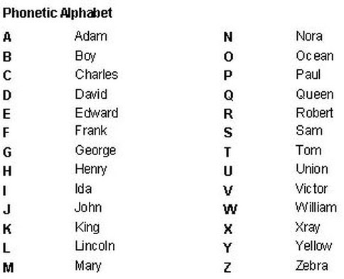 Phonetic Alphabet - Los Santos county sheriff's department