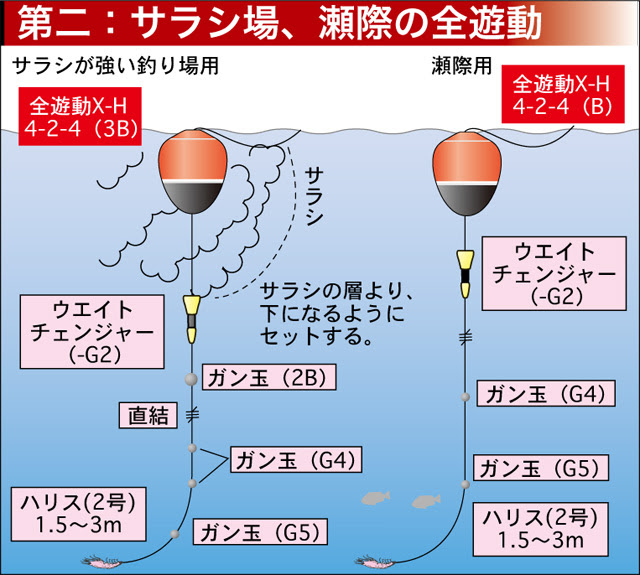 ウキ釣り超入門 全遊動状況別仕掛けの作り方
