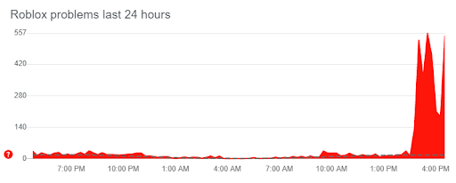 Downdetector Roblox : Problems With Character Loading And Joining Games Bug Reports Devforum Roblox