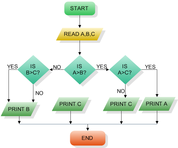 flow chart library js create Can flow a chart  chart tree I (no flowchart
