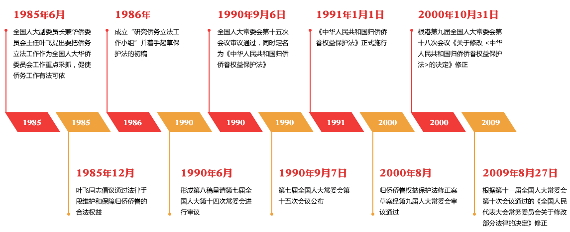 纪念归侨侨眷保护法颁布30周年