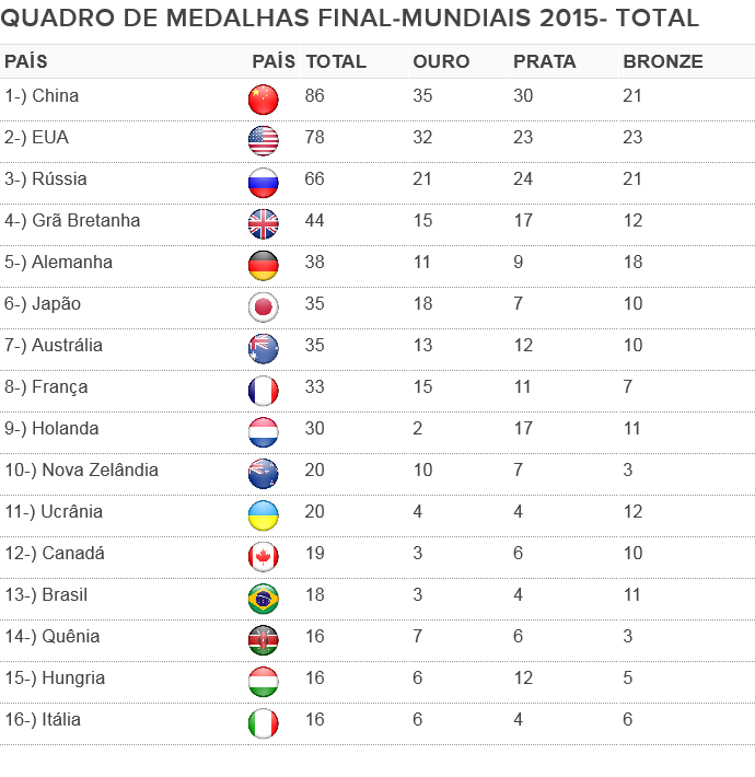 Quadro de Medalhas dos Mundiais de 2015: faltaram três ...