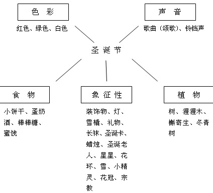 幼儿园大班圣诞节主题活动 圣诞节 幼儿教师网