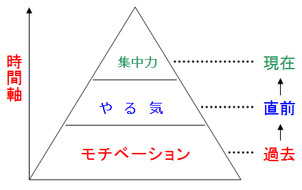 自動的に やる気が出る言葉 をいつも思い出せる方法 勉強の集中力が10倍アップする秘訣 早稲田集中力研究会 公式サイト