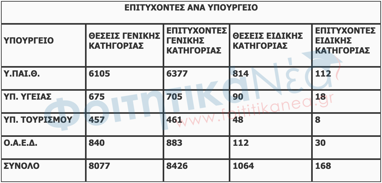 Ποια Τμήματα προτίμησαν οι υποψήφιοι των Πανελλαδικών 2021 ...