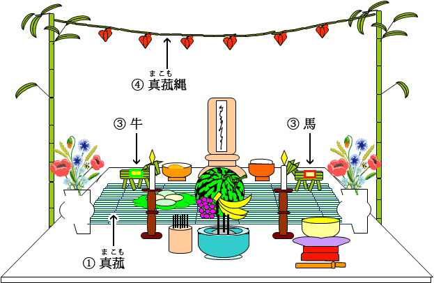 飾り方 お盆飾りの飾り方 株式会社秀〆 ひでしめ