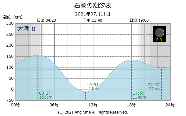 宮城県石巻市 石巻のタイドグラフ Anglr