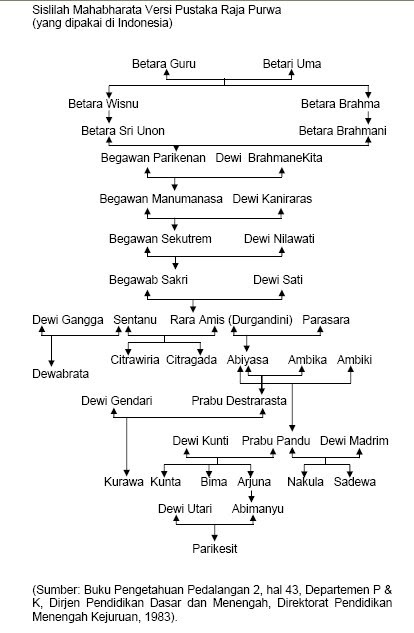 silsilah-mahabarata-jawa