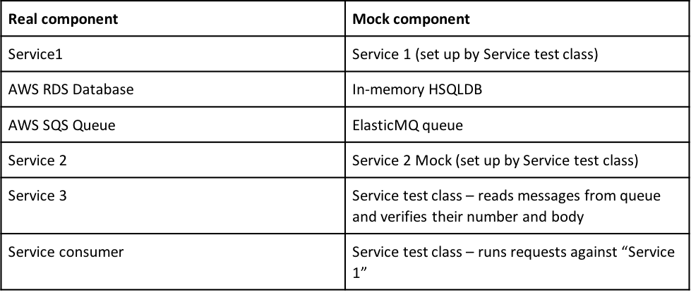 Mocking Amazon Sqs With Elasticmq