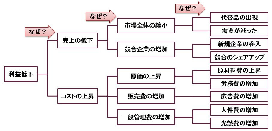 ロジカルシンキングを考える 2 ロジカルシンキングの必要性 It ネット活用 It人材研修の宿澤経営情報事務所