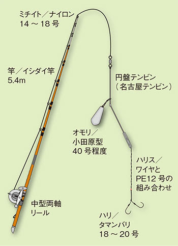 アオウオ 青魚 釣りの仕掛け講座 淡水編 房総爆釣通信
