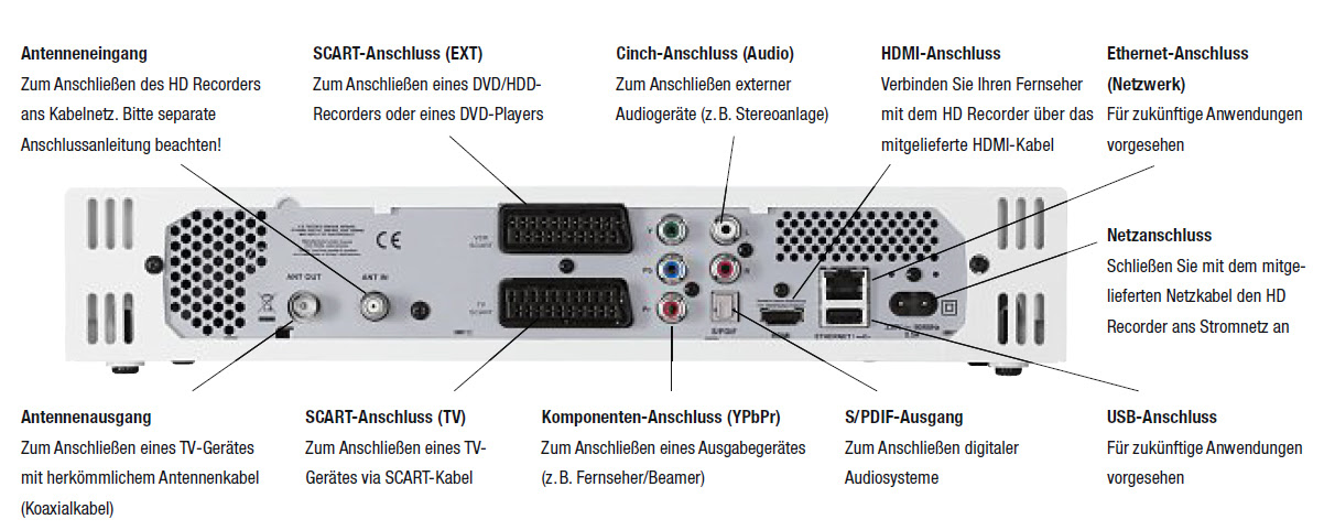 Beamer an Unitymedia Box anschließen.