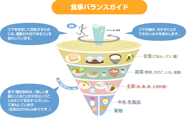 食事バランスガイドを活用しよう 健康情報 広島市健康づくりセンター 健康科学館