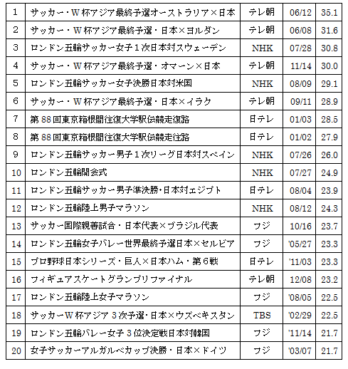 12年スポーツ番組視聴率ベスト Without Breathing