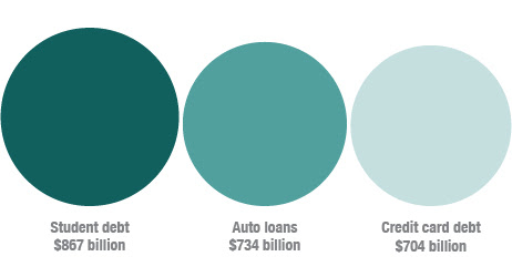 Student debt vs. credit card and car loan debt