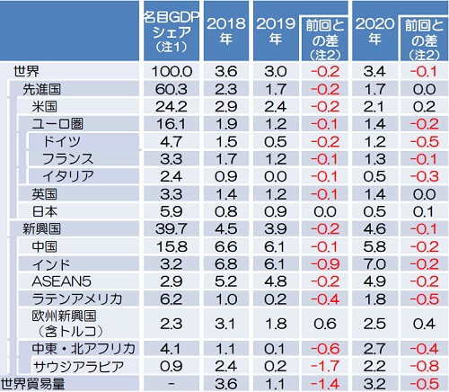 2020年世界経済展望 リコー経済社会研究所 リコーグループ 企業 Ir リコー