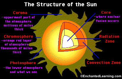 Sun - The Solar System Project: Mr.Gomez 3.5