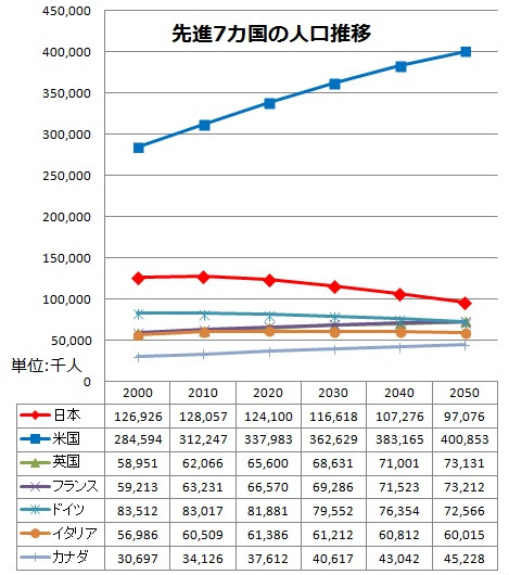 先進国で稀な人口減少と高齢化をグラフで見る インターネットで読み解く No 474
