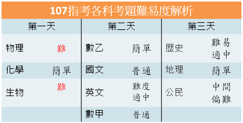 107指考各科考題解析 Tun大學網有問必答社群