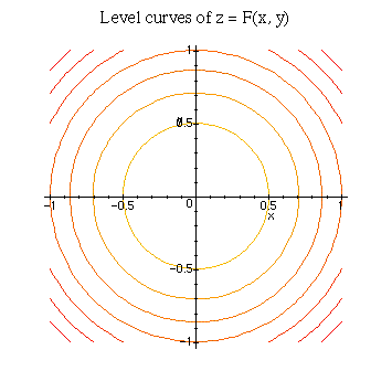 Relief Functions And Level Curves