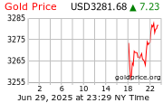 Price of Gold