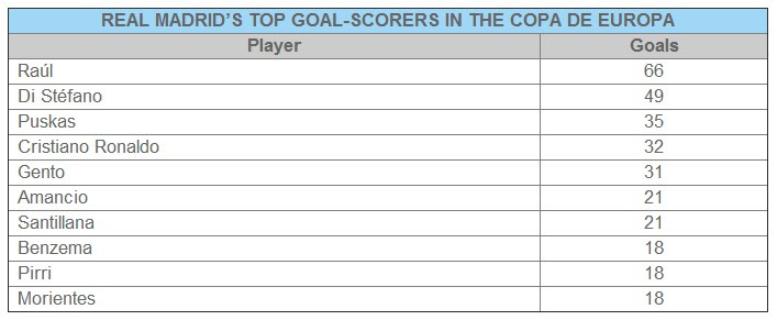 Cristiano Ronaldo The Fourth Highest Goal Scorer For Real Madrid In Champions League Cristiano Ronaldo Fan News Photos Blog Pics Videos