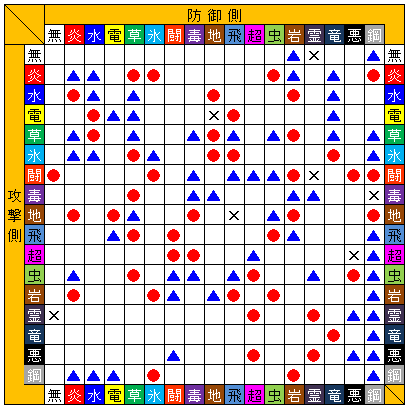 つれづれな日 ポケモンのタイプ相性についての考察 解釈 その1