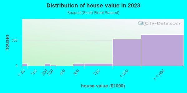 House/condo value distribution in Seaport in New York, NY neighborhood, block, subdivision, or community