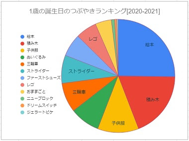 1歳の誕生日 贈って正解 プレゼントランキング 21年