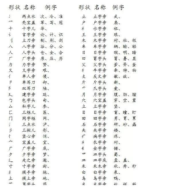 汉字偏旁部首名称表 打印给孩子记记背背