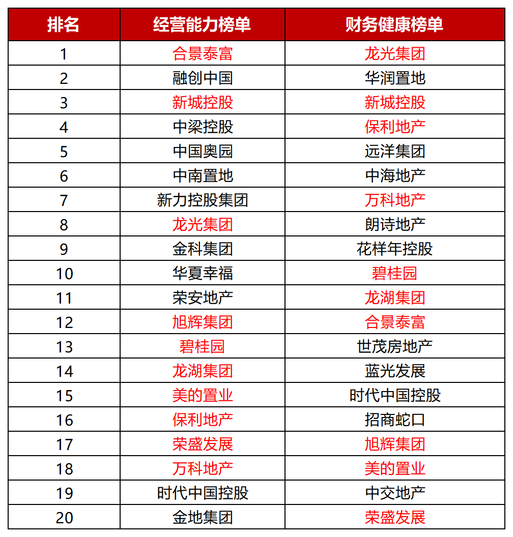 资色 压轴榜单 丨上市房企财务健康 龙光卫冕房企经营能力与财务健康呈正相关 房产频道 和讯网