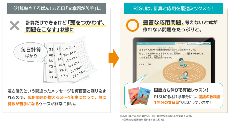 小学生の子供に読解力をつけさせたいのですが どのようにすれば良いのでしょうか Risu 学び相談室
