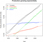 Production growing exponentially Production growing exponentially (credit: Béla Nagy, Santa Fe Institute)