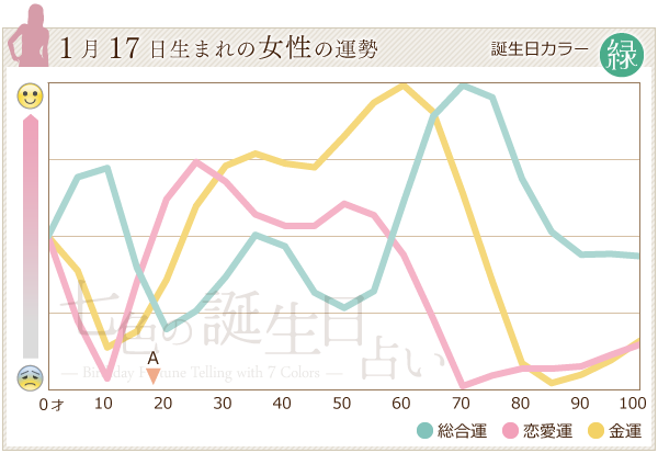 1月17日生まれのあなたの運勢 七色の誕生日占い