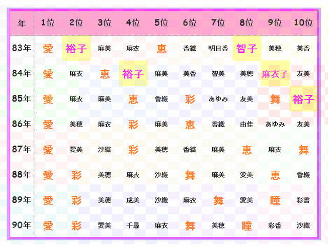 86年に女子の名前から 子 が消えた ホントは高貴なものなのに