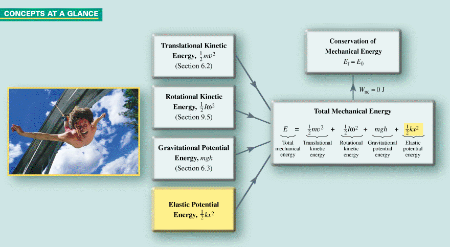 Energy And Simple Harmonic Motion