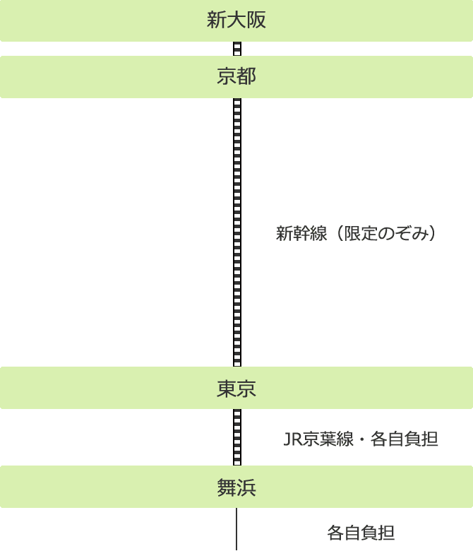 新大阪 京都発 Jr 新幹線 日帰りツアー 19年7 9月 東京ディズニーリゾート ランド シー へのツアーはビーウェーブ
