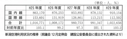 年間利用者100万人超確実の新潟空港 でも二次交通利用は15人