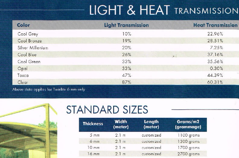 POLYCARBONATE  TWINLITE KANOPI TWINLITE PT Abadi Metal 