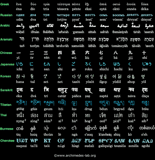 various writing systems