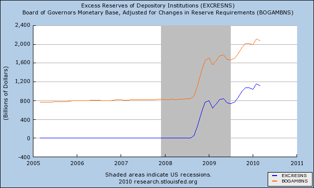 Excess Reserves versus Monetary Base