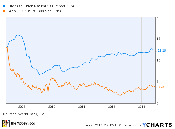 European Union Natural Gas Import Price Chart