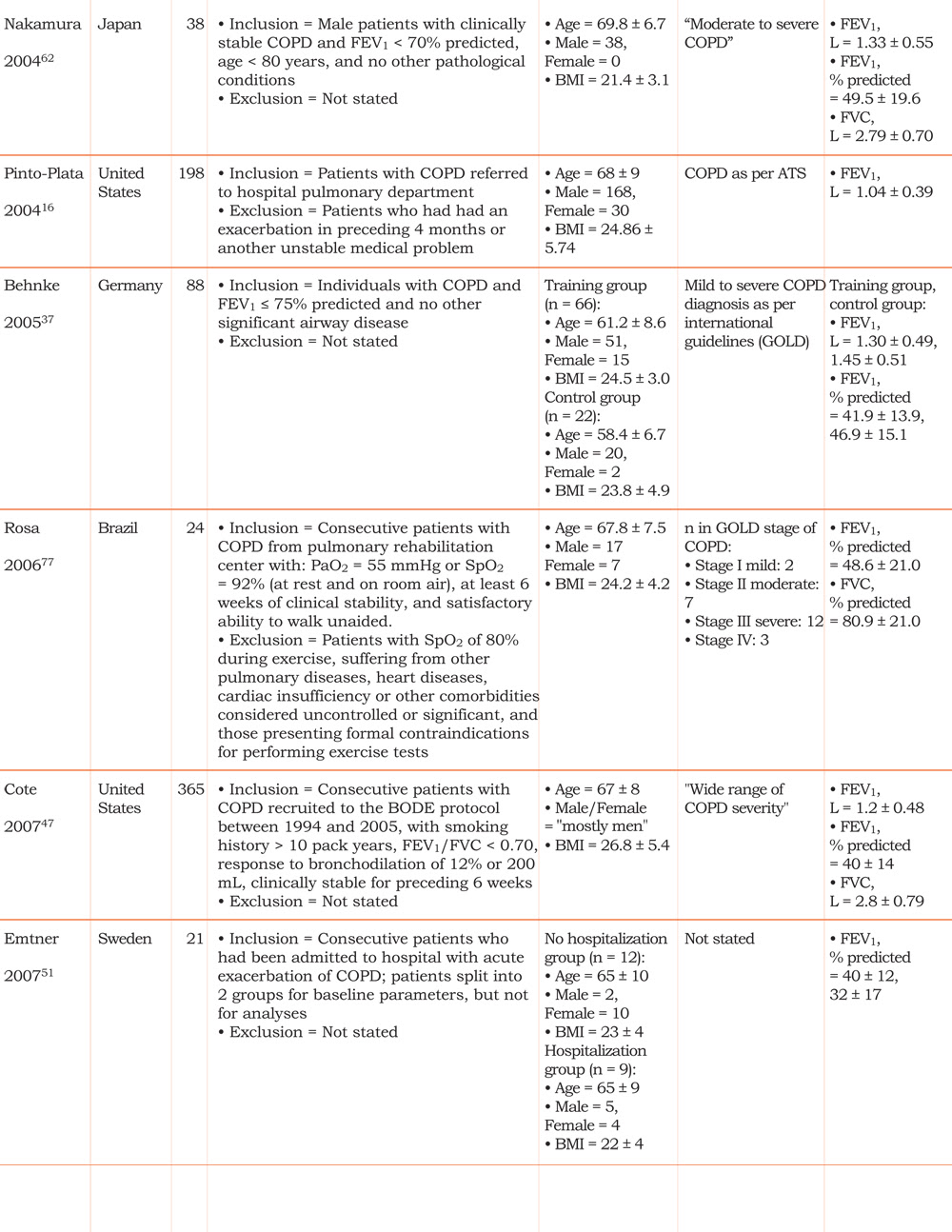 Exercise Tests and Lung Function in COPD  Journal of COPD 
